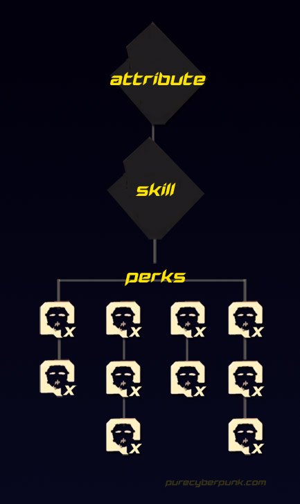Cyberpunk 2077 Skill Tree